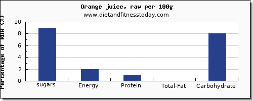 sugars and nutrition facts in sugar in orange juice per 100g